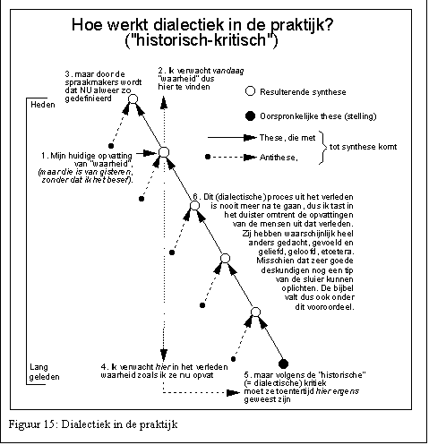 Text Box:  
Figuur 15: Dialectiek in de praktijk
