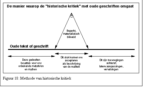 Text Box:  
Figuur 18: Methode van historische kritiek
